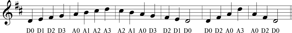 D Major Fiddle Tab Violin Tablature