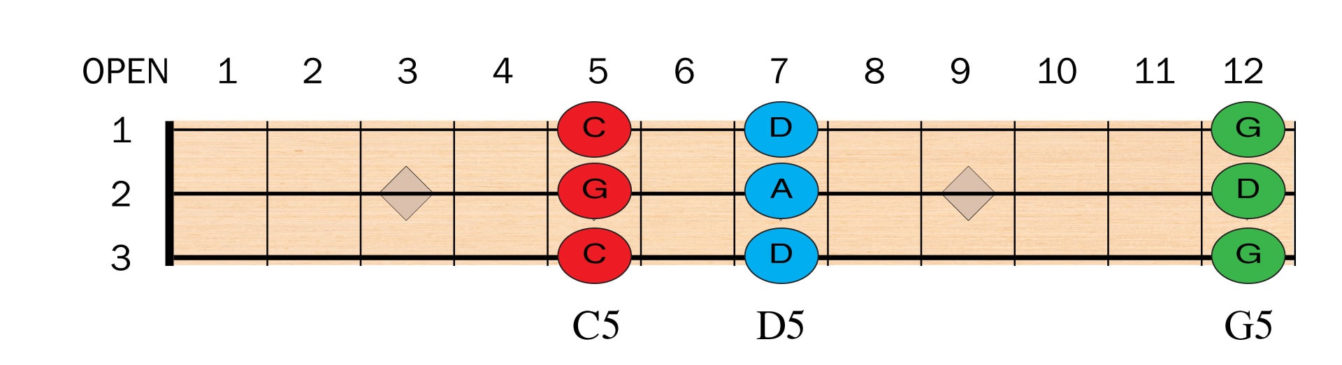 cigar box power chords G5