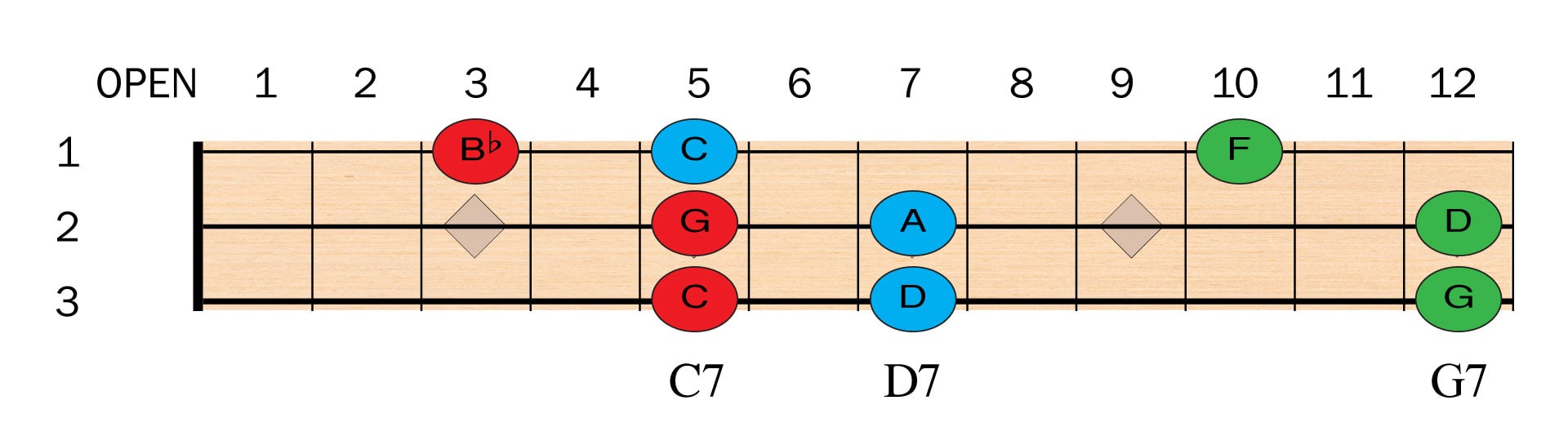 Cigar box guitar chords 7th