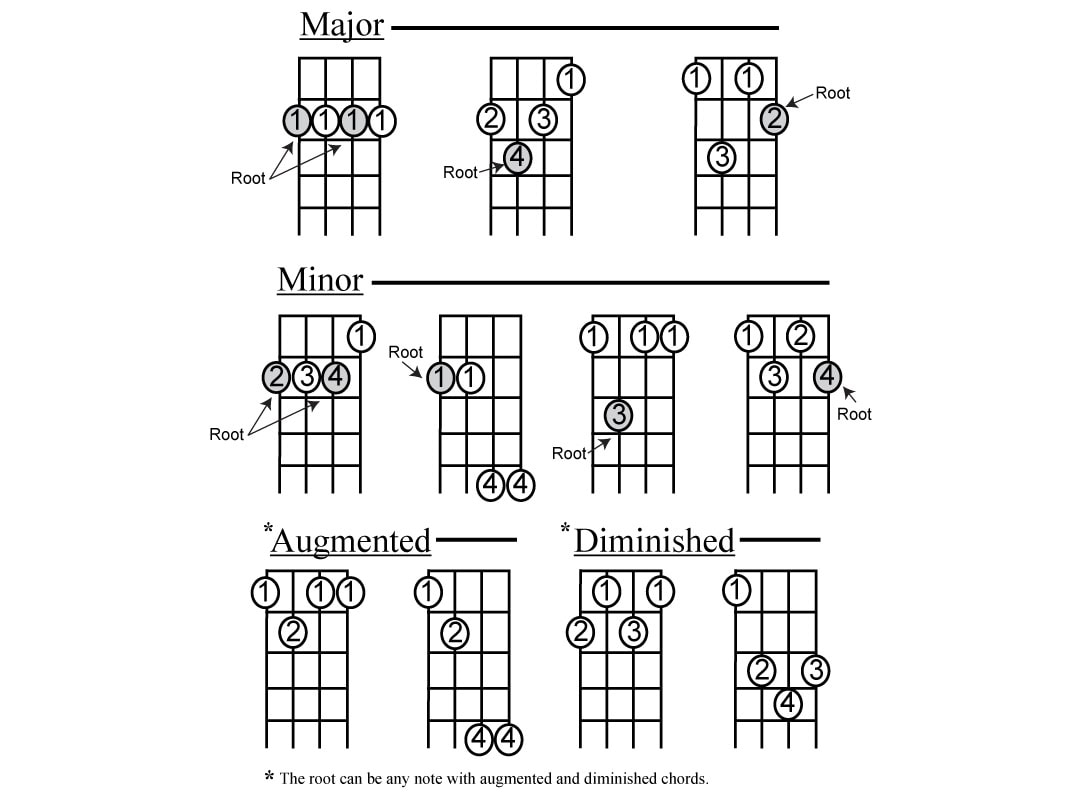 cigar-box-guitar-moveable-chords-major-minor
