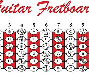 the Guitar Fretboard - Fender Red