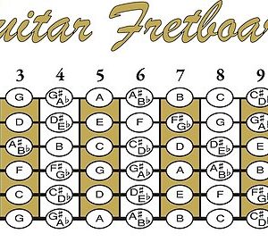 the Guitar Fretboard - Gibson Gold