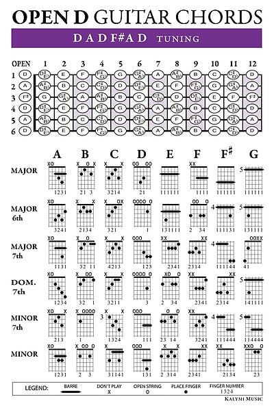 OPEN D (DADF#AD) Guitar Chords
