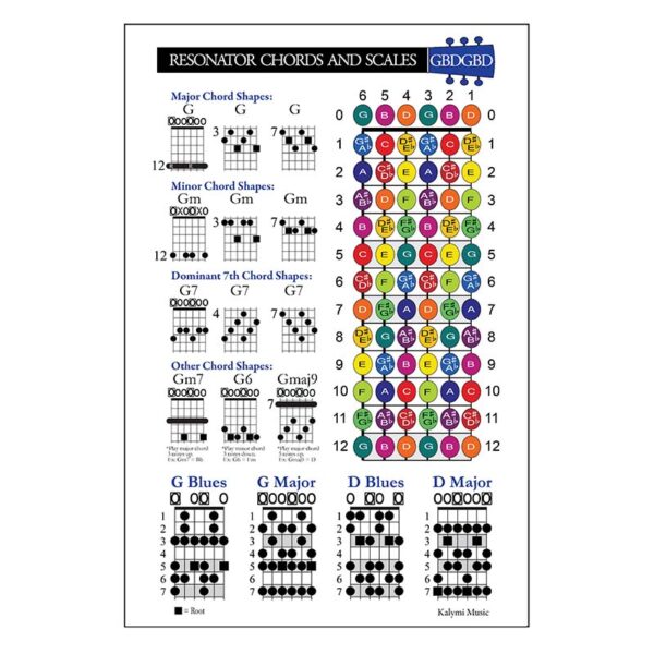 Resonator Dobro Chord Scale Poster 1