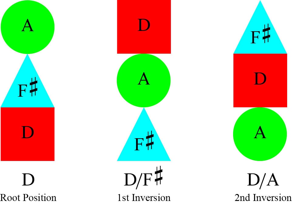 Chord Inversions - Shapes - Music Theory