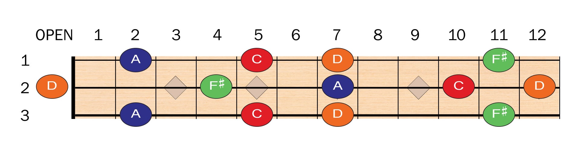 Cigar Box Guitar Blues | Dominant 7 Chords | Kalymi Music