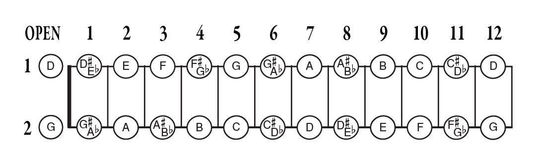 two-string cigar box guitar-Fretboard