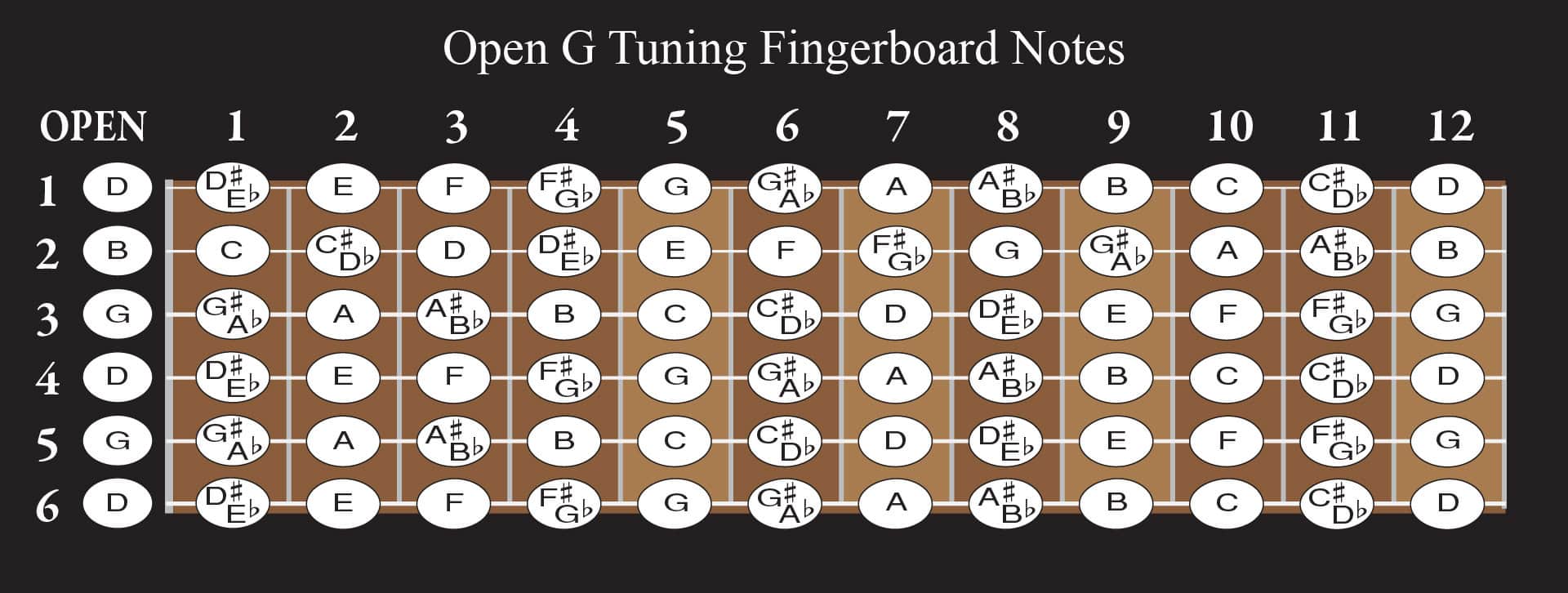 Open G guitar fingerboard