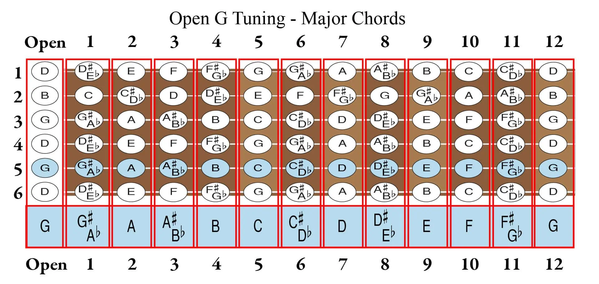 Open G guitar tuning major chords