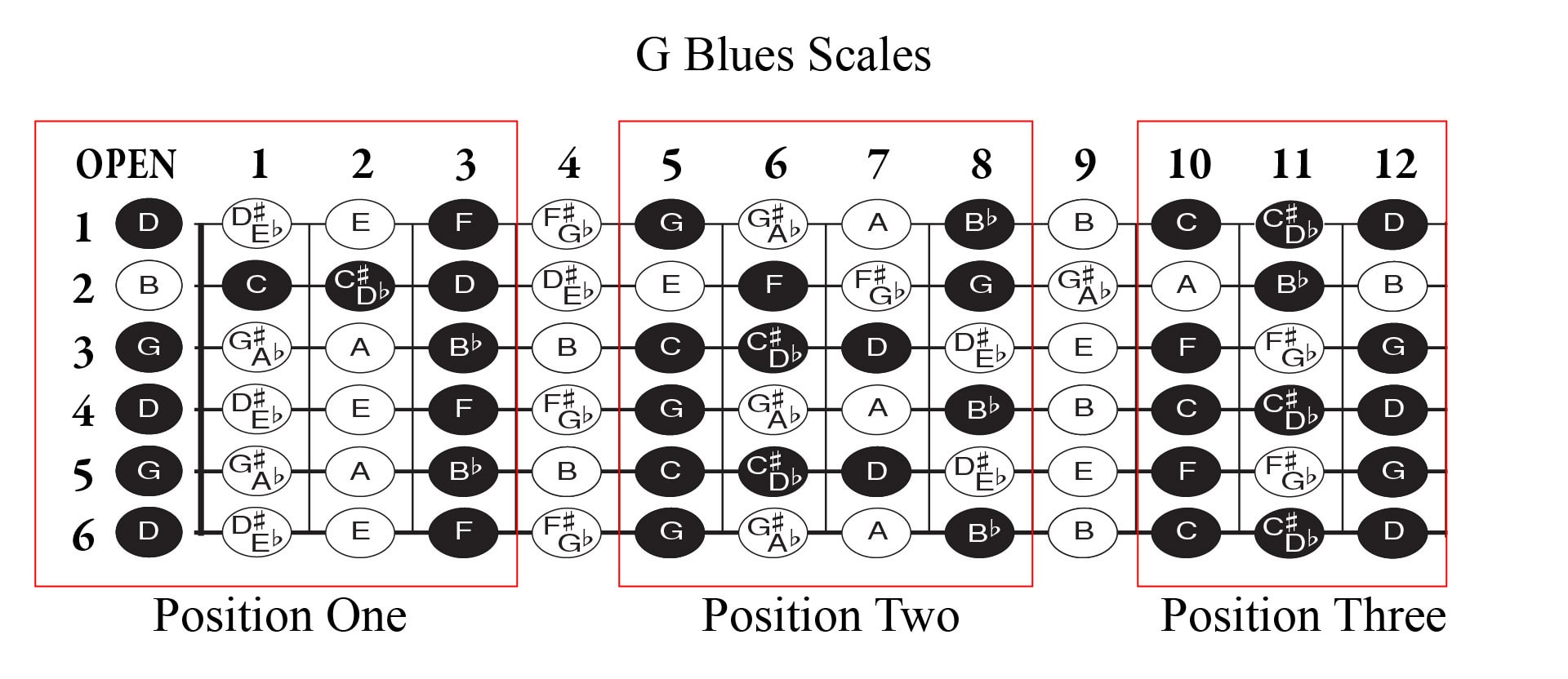 Open G tuning blues scales postion