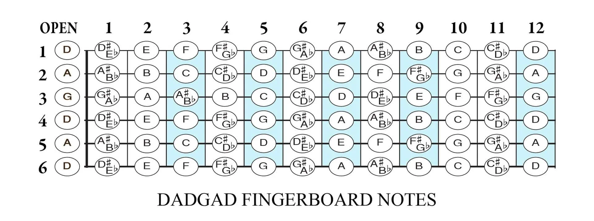 DADGAD guitar Fingerboard Fretboard