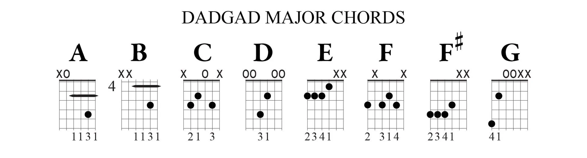 DADGAD guitar major chords
