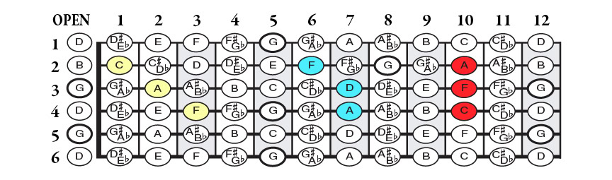3 Open G chords