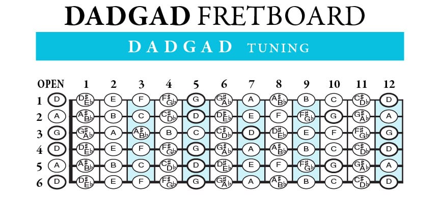 an image of the Dadgad Guitar Fretboard