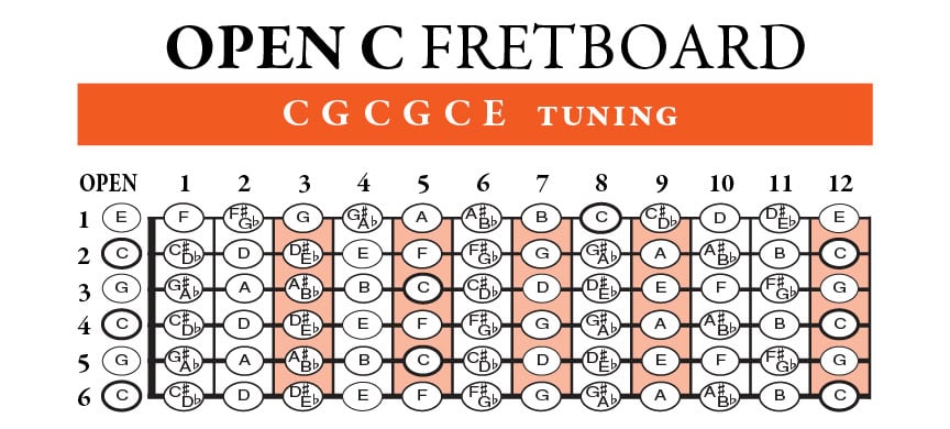 Open C Guitar Fretboard