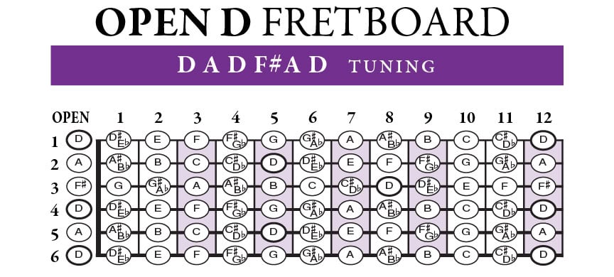 Open D Guitar Fretboard