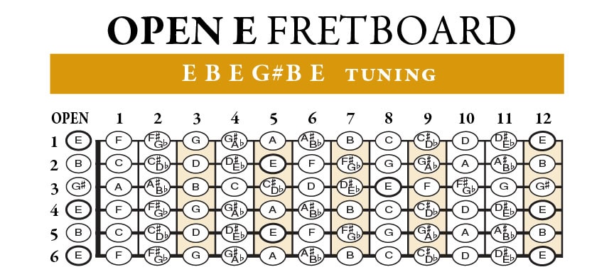 Open E Guitar Fretboard