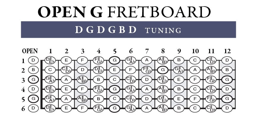 An image of the Open G Guitar Fretboard