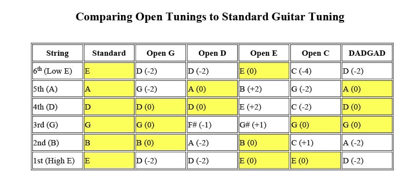 A table of 5 open guitar tunings compared