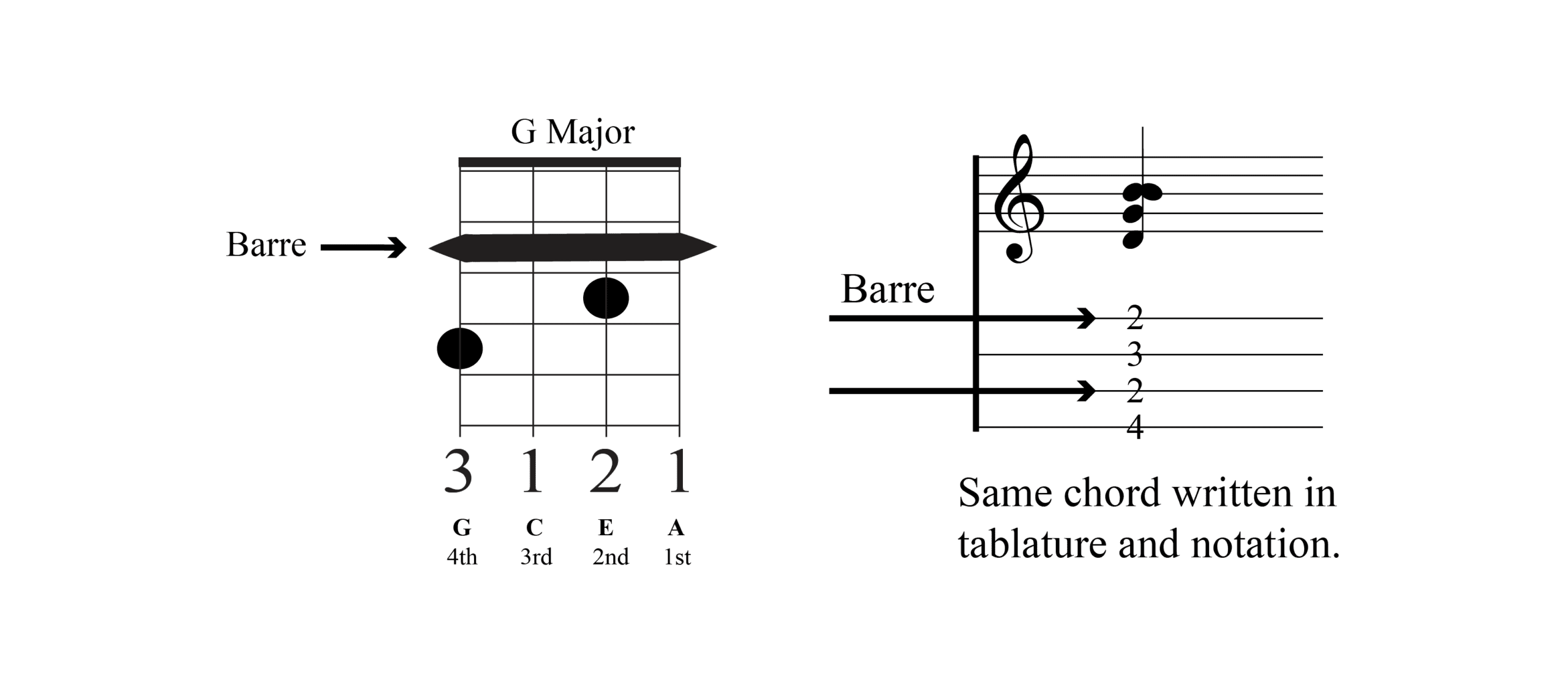 Ukulele Chords Chart: Free PDF & Diagrams | Kalymi Music