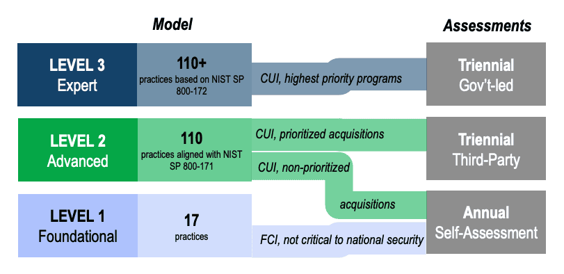 CMMC Consultant 1 Levels of CMMC - CMMC Consultant