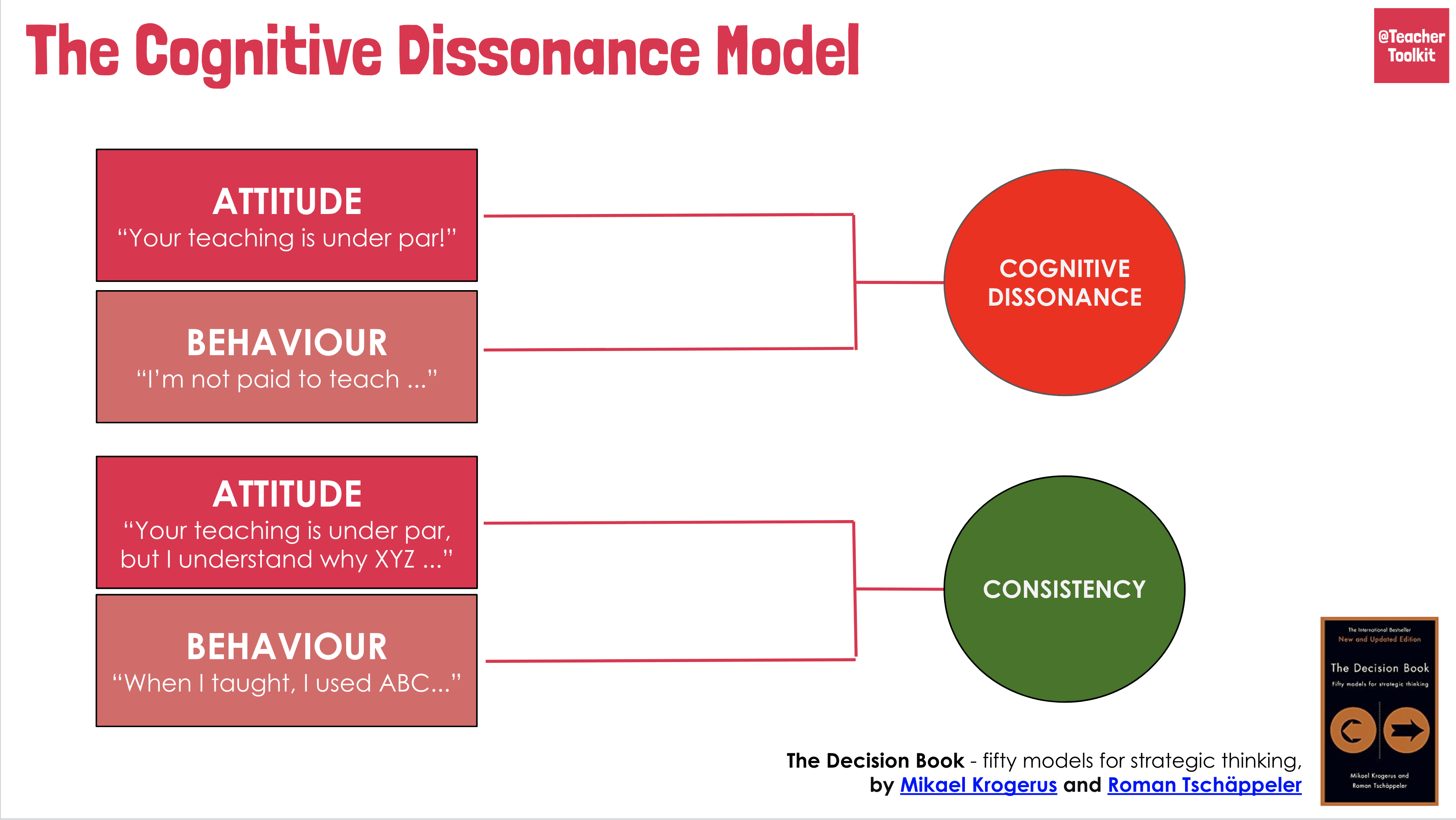 The cognitive dissonance model teachertoolkit