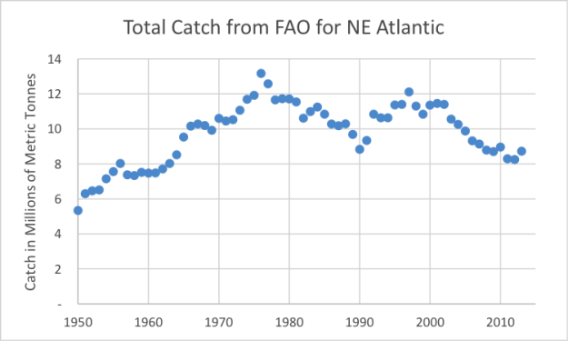 Figure 2. Total catch for FAO region 27 from the FAO catch data base.