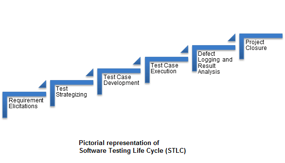 Software Testing Life Cycle (STLC)