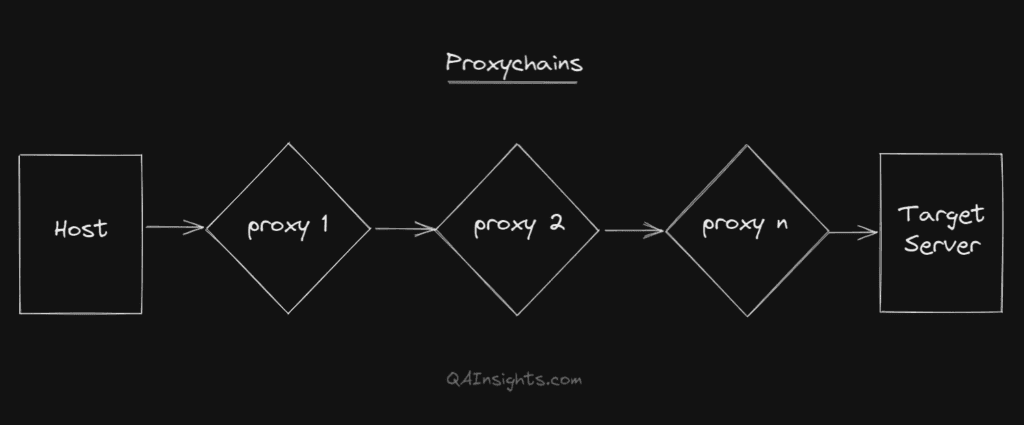 Using Proxychains in JMeter - QAInsights