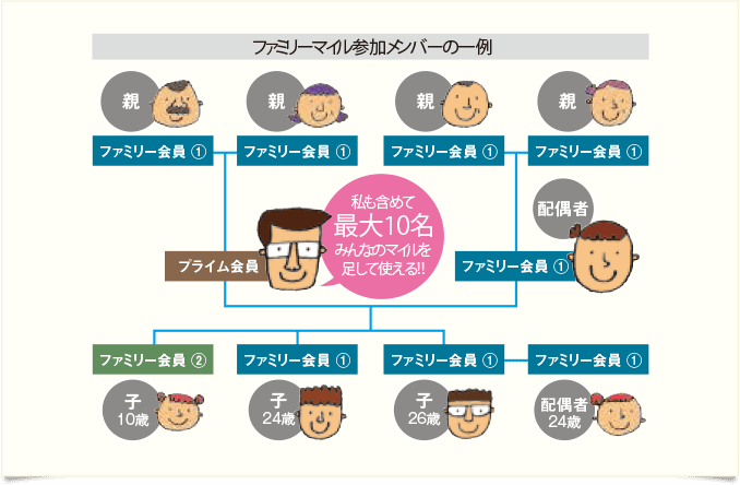 ANAのファミリーマイル参加メンバー例