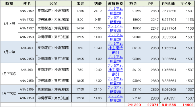 2016年1月 SFC修行旅程