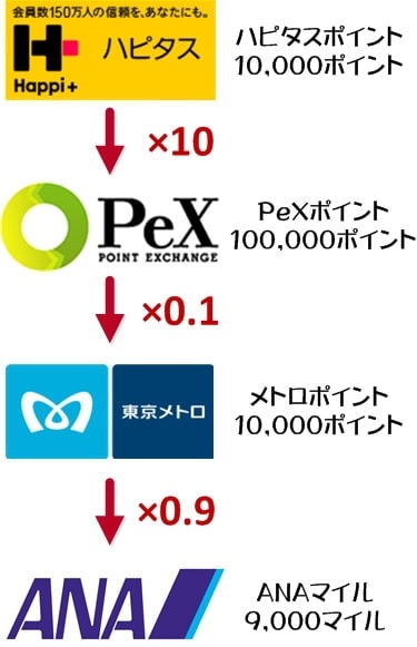 ハピタスからPeX経由のソラチカルート