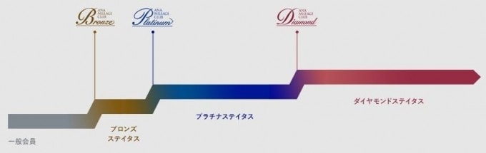 ANAプレミアムメンバーの昇格