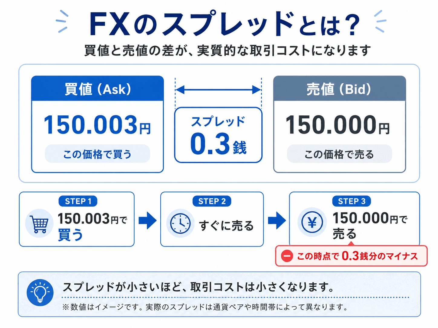 FXのスプレッドとは