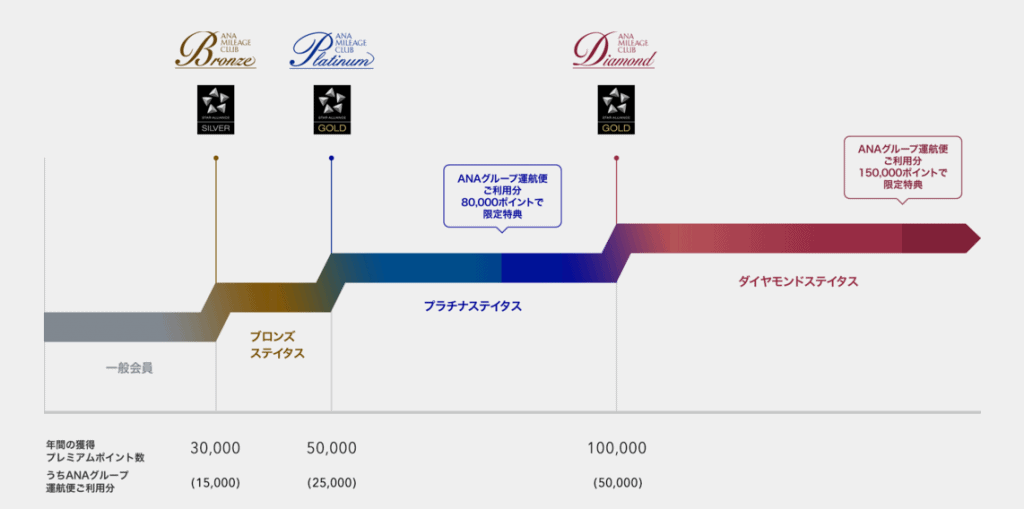 anaプレミアムメンバー
