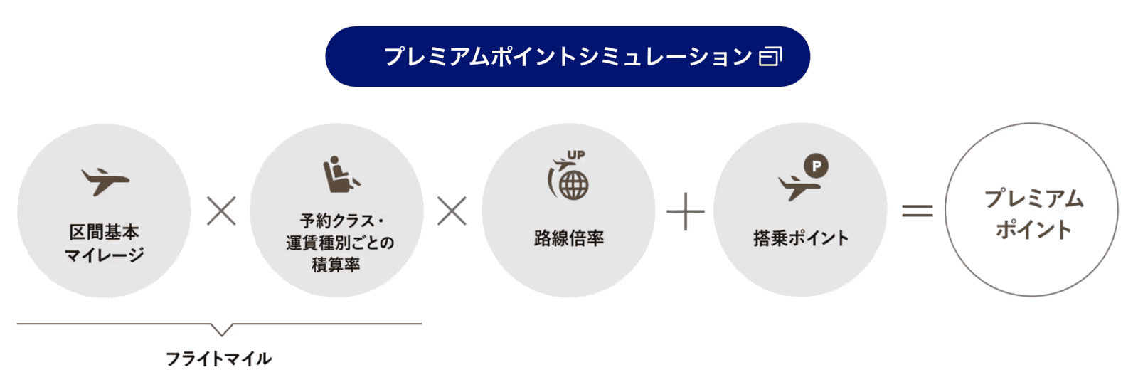 プレミアムポイントの計算方法