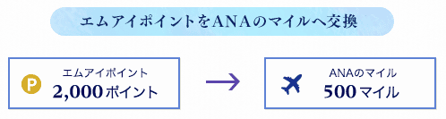 エムアイポイントをANAマイルに交換