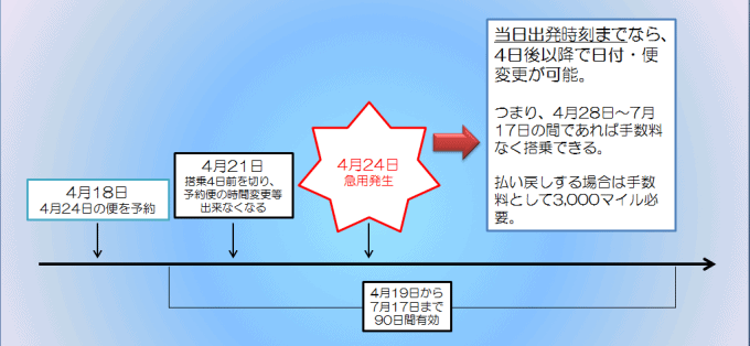 国内線特典航空券要領