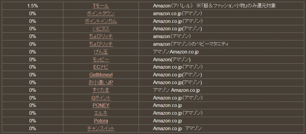 どこ得でのAmazon検索結果