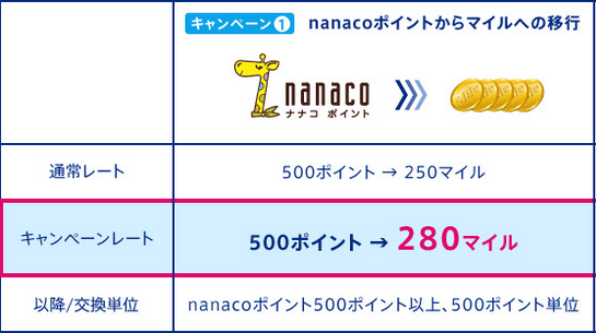 nanacoポイントからANAマイルのレートアップ