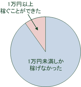 ネットで1万円以上稼ぐことができた人の割合