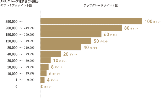 アップグレードポイント獲得グラフ