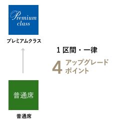 ANA国内線でのアップグレードポイント利用