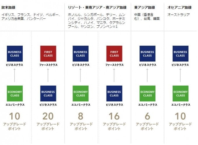 ANA国際線でのアップグレードポイント利用