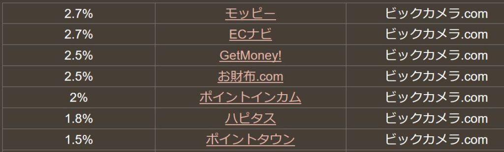 ポイントサイトのビックカメラ案件ランキング