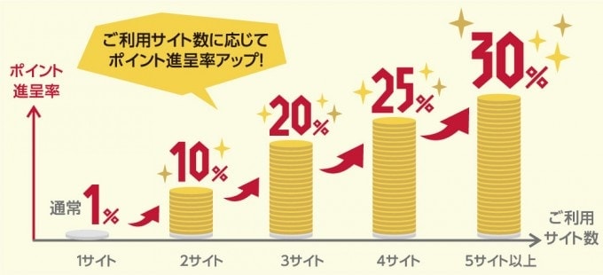 買い回りでdポイントの還元率アップ
