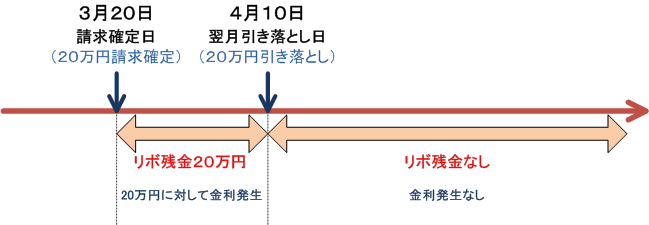 リボ払い金利シミュレーション２