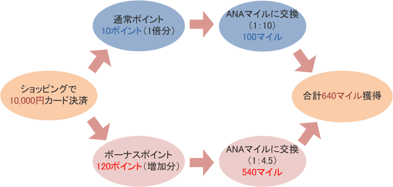 ココイコのマイル獲得シミュレーション