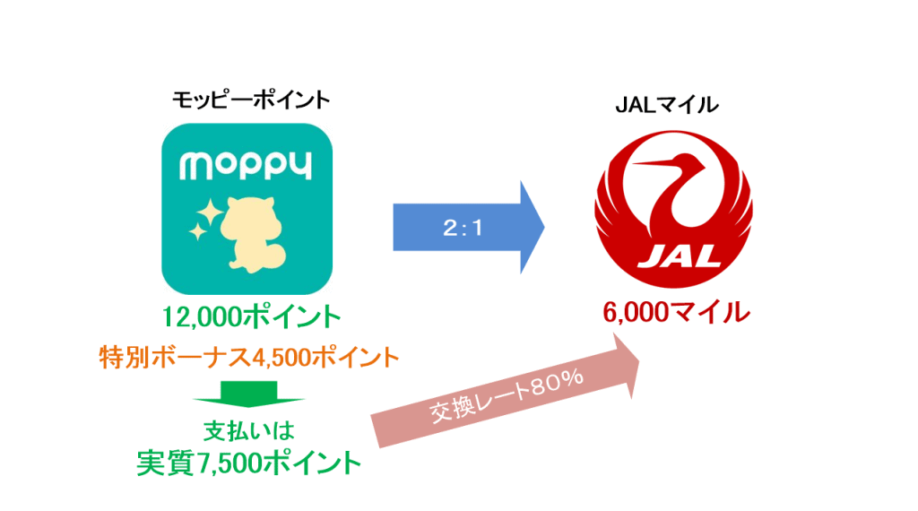 モッピーからJALマイルへの交換レート