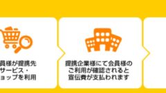 ハピタスでお小遣いを稼げる仕組み